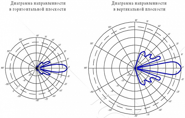 Направленная 18 дБ WiFi антенна 6 ГГц KP18-5850 - фото №2